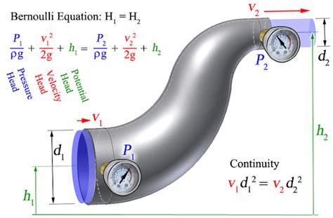 Bernoulli Equation - MechanicsTips