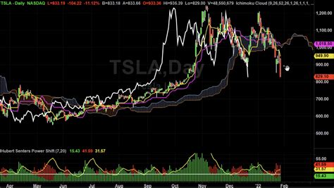 TSLA New Price Targets - Hubert Senters