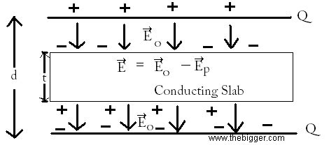 Explain the capacitance of a parallel plate capacitor with a dielectric slab?