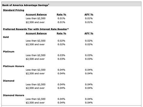 Top Savings Account Rates 2024 - Shara Delphine