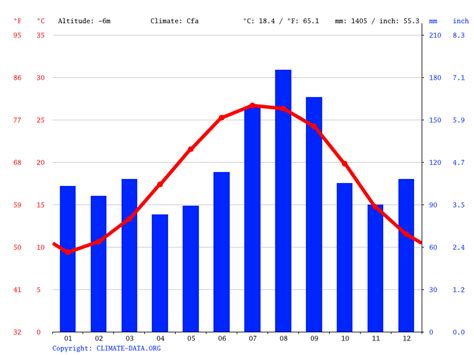 Ocean Isle Beach climate: Average Temperature, weather by month, Ocean ...