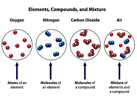 Elements VS Compounds VS Mixtures - EnthuZiastic