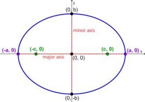 Eccentricity of an Ellipse - Formulas and Examples - Neurochispas