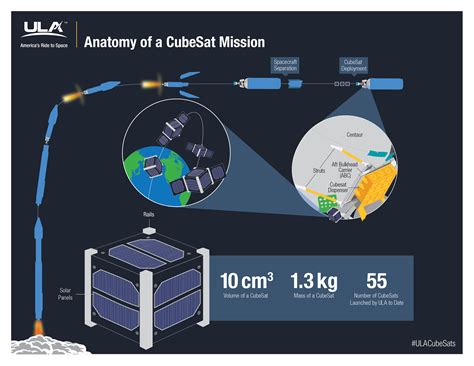 ULA CubeSat launch infographic | The Planetary Society