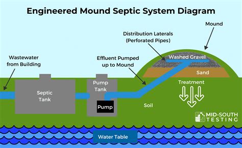 Engineered Septic System Design - Mid-South Testing Inc.