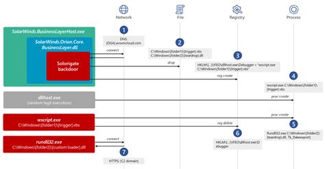 SolarWinds Attack: Microsoft sheds lights into second-stage activationSecurity Affairs