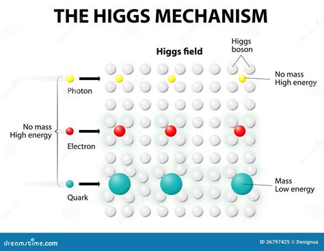 The Higgs Mechanism And Higgs Field Royalty Free Stock Photo - Image: 36797425