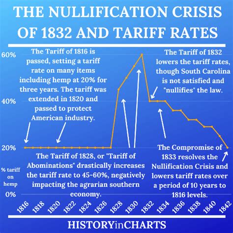 The Primary Cause of the Nullification Crisis of 1832 - History in Charts