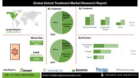 Keloid Treatment Market Latest Report 2023-2031