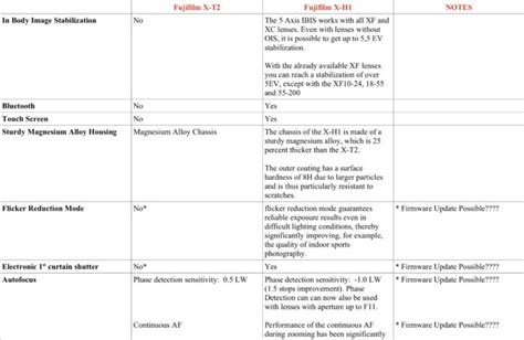 Fujifilm X-H1 Vs. X-T2 Specs Comparison - Fuji Rumors