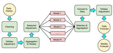 Modern Time Series Forecasting With Python Packt | lupon.gov.ph