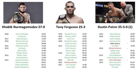 The 3 Lightweight Champions last 15 fights. : ufc