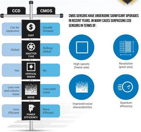 Image Sensors World: CCD vs CMOS Infographic