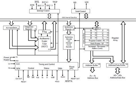 8085 Micro Processor Architecture Explanation-Easy-Lang&Full-Detail ...