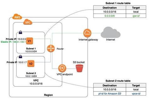 AWS — VPC Endpoints Overview. Introduction to AWS VPC Endpoints | by Ashish Patel | Awesome ...