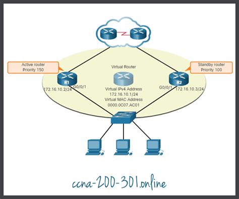 HSRP » CCNA 200-301