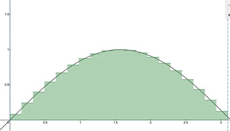 Integral of Sin(x): Geometric Intuition – BetterExplained