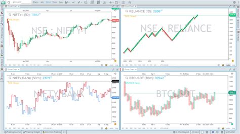 Gocharting Review 2024 - How To Use This Trading Charting Platform?