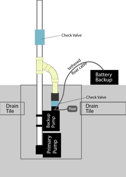 Backup sump pump installation concerns | DIY Home Improvement Forum