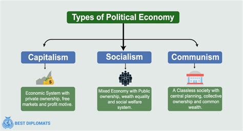 Understanding the Diverse Types of Political Economy in 2024