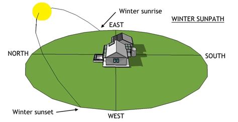 Introduction to Passive Solar Design | The Greeny Flat Experience