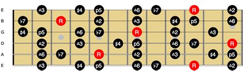 What Is The Lydian Dominant Scale - Fret Dojo - Jazz Guitar Lessons ...