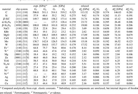 Prediction of Mechanical Properties of Materials from First-Principles ...