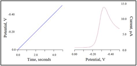 a) Linear Sweep Voltammetry - Chemistry LibreTexts