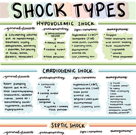 Difference Between Different Types Of Shock