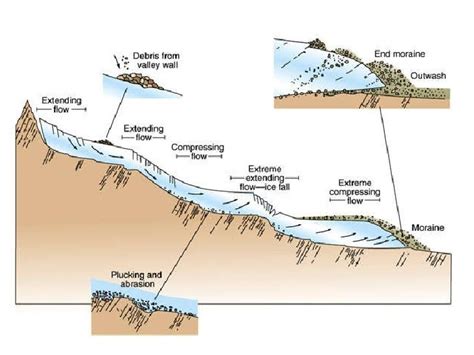 Glacial Trough Diagram