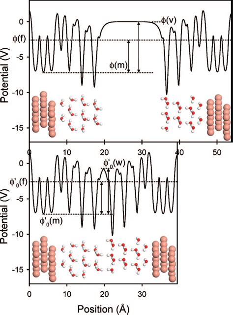 Schematic diagram illustrating the electrostatic potential profile as a ...