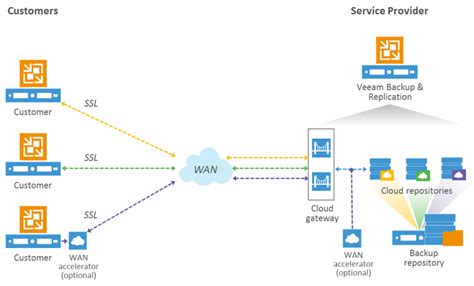 10 reasons to choose Veeam Cloud Connect as BaaS | Veeam Community ...