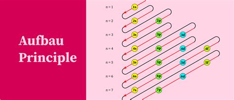 Aufbau Principle Explanation With Diagram And Exceptions | My XXX Hot Girl