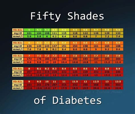 A1C chart | diabetes | Pinterest | Fifty Shades, Diabetes and Charts