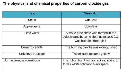 The properties of carbon dioxide gas | Science online
