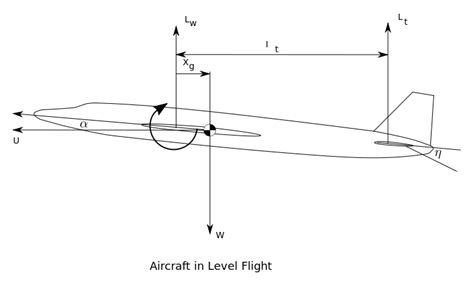 airfoil - Should the pitching moment be up or down? - Aviation Stack Exchange