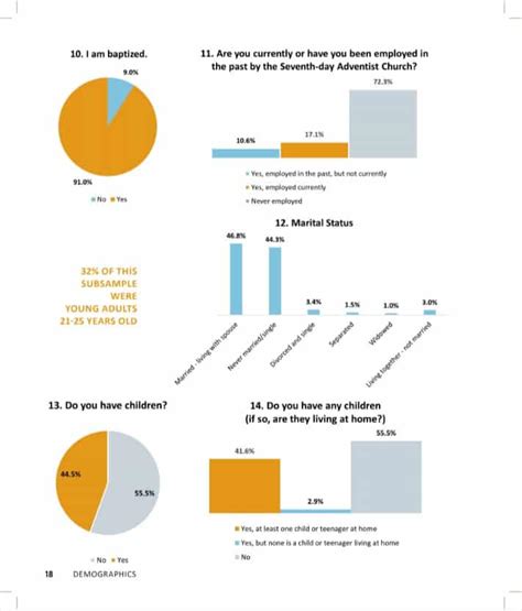 The Beliefs & Practices of Adventist Young Adults - Adventist Research