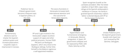 A Timeline | Caracas Chronicles