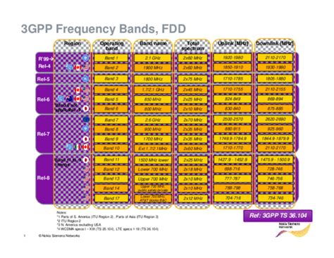 (PDF) LTE Frequency Bands | Bilal Asghar - Academia.edu