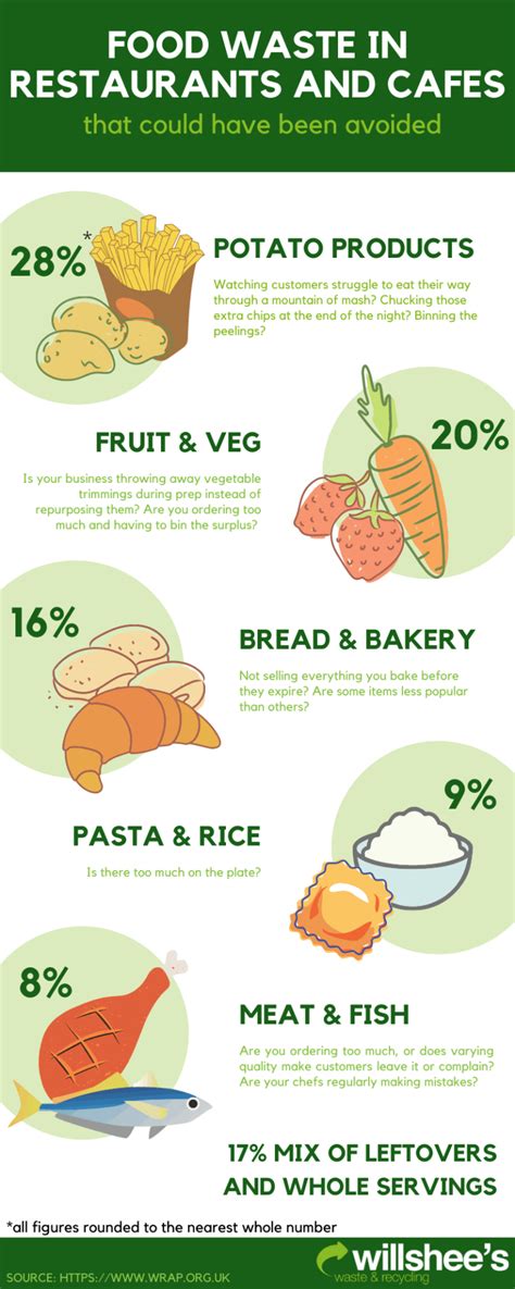 Most Wasted Food in UK Restaurants and Cafes - Willshees