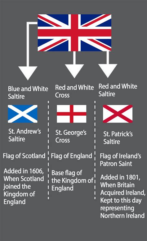 the british and irish flags are shown in this graphic diagram, which shows how each country is