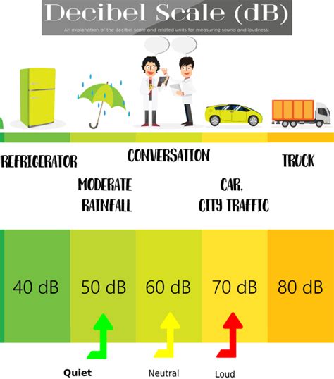 Air Conditioner Decibel Rating Charts