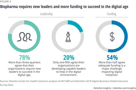 Digital Transformation in Biopharma Gaining Steam | Deloitte Insights