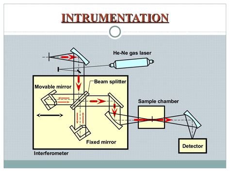 Ir Spectroscopy And Ftir Spectroscopy How An Ftir Spe - vrogue.co