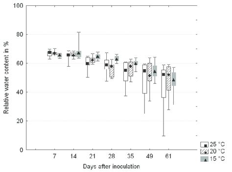 Fig.A8: Frequencies of wilt classes of European conifers. (0: no... | Download Scientific Diagram