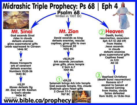 Messianic Bible Prophecy Fulfilled: Psalm 68 “He descended and ascended”