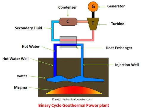 Binary Cycle Geothermal Power Plant - Mechanical Booster