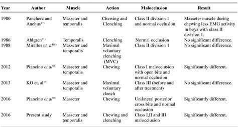 Figure 1 from Evaluation of Masticatory Muscles Function in Different Malocclusion Cases Using ...