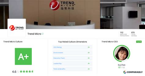 Trend Micro Culture | Comparably