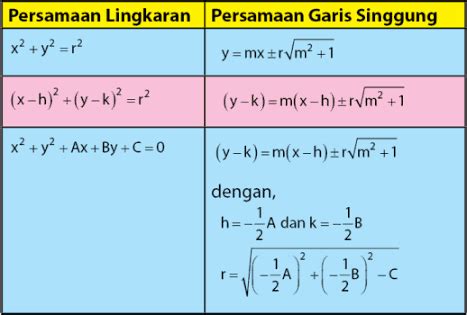 Garis Singgung Lingkaran Rumus Soal Dan Cara Penyeles - vrogue.co